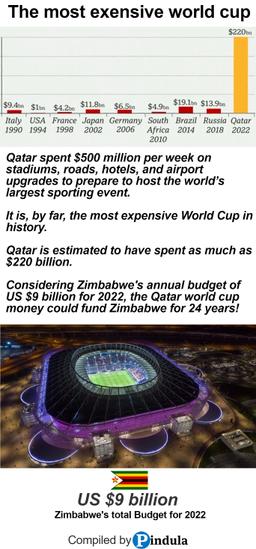 The most expensive World Cup in history