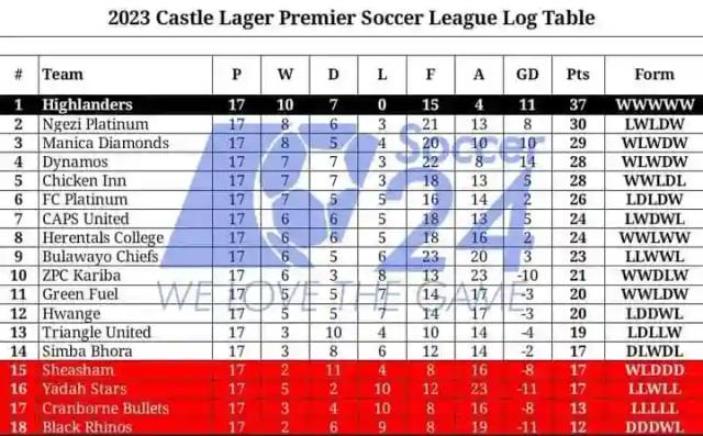 Highlanders Go 7 Points Clear In Premier Soccer League Title Race