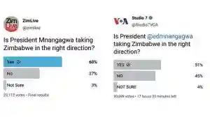 Zimbabweans React To Mnangagwa's Twitter Poll Victory