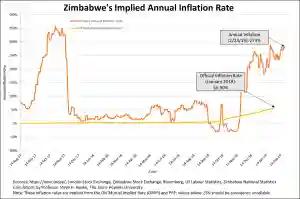 Zim's Annual Inflation Rate Is 279% - Steve Hanke